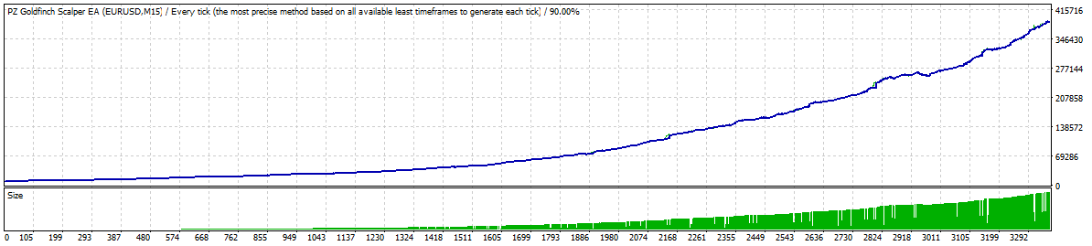 Expert Advisor shows tremendous profits on a 90% accuracy backtest