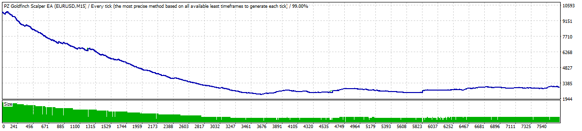 Expert Advisor fails in 99% accuracy backtest