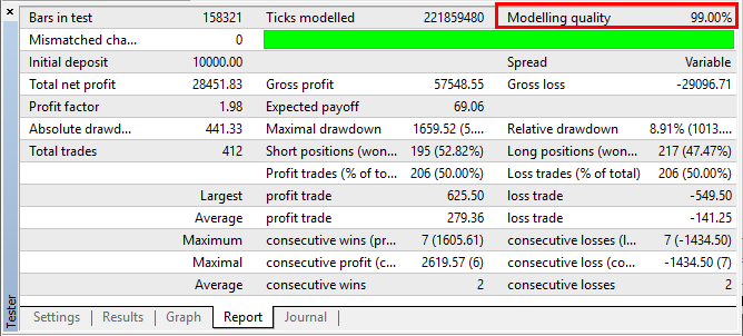 Results of a 99% modelling quality backtest report with variable spread